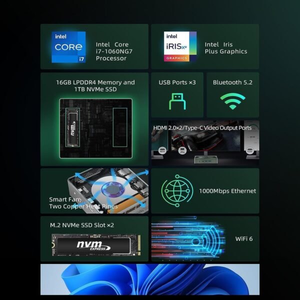 BMAX Mini PC i7-1060NG7 16 Go LPDDR4 1 to NVME SSD NVME_2280 x2 HDMI 2.0 × 2 Type-C (fonctionnalités complètes) x 1 Trois Ventilateurs intelligents + Deux caloducs en cuivre – Image 2